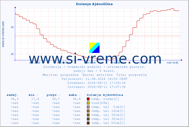 POVPREČJE :: Dolenje Ajdovščina :: temp. zraka | vlaga | smer vetra | hitrost vetra | sunki vetra | tlak | padavine | sonce | temp. tal  5cm | temp. tal 10cm | temp. tal 20cm | temp. tal 30cm | temp. tal 50cm :: zadnji dan / 5 minut.