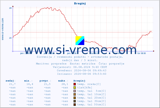 POVPREČJE :: Breginj :: temp. zraka | vlaga | smer vetra | hitrost vetra | sunki vetra | tlak | padavine | sonce | temp. tal  5cm | temp. tal 10cm | temp. tal 20cm | temp. tal 30cm | temp. tal 50cm :: zadnji dan / 5 minut.