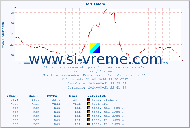 POVPREČJE :: Jeruzalem :: temp. zraka | vlaga | smer vetra | hitrost vetra | sunki vetra | tlak | padavine | sonce | temp. tal  5cm | temp. tal 10cm | temp. tal 20cm | temp. tal 30cm | temp. tal 50cm :: zadnji dan / 5 minut.