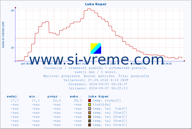 POVPREČJE :: Luka Koper :: temp. zraka | vlaga | smer vetra | hitrost vetra | sunki vetra | tlak | padavine | sonce | temp. tal  5cm | temp. tal 10cm | temp. tal 20cm | temp. tal 30cm | temp. tal 50cm :: zadnji dan / 5 minut.