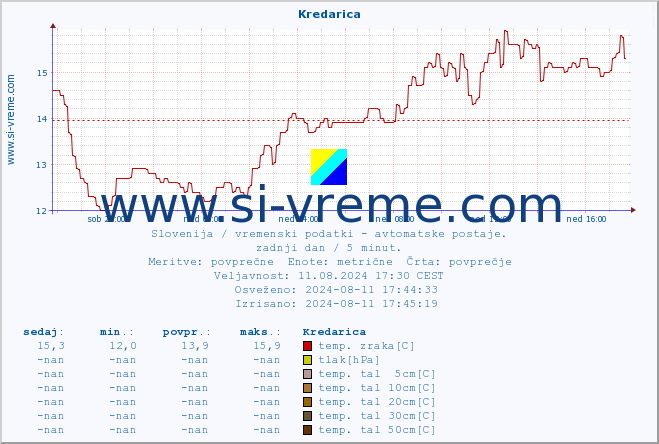 POVPREČJE :: Kredarica :: temp. zraka | vlaga | smer vetra | hitrost vetra | sunki vetra | tlak | padavine | sonce | temp. tal  5cm | temp. tal 10cm | temp. tal 20cm | temp. tal 30cm | temp. tal 50cm :: zadnji dan / 5 minut.