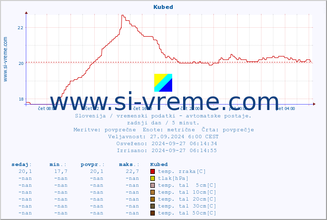 POVPREČJE :: Kubed :: temp. zraka | vlaga | smer vetra | hitrost vetra | sunki vetra | tlak | padavine | sonce | temp. tal  5cm | temp. tal 10cm | temp. tal 20cm | temp. tal 30cm | temp. tal 50cm :: zadnji dan / 5 minut.