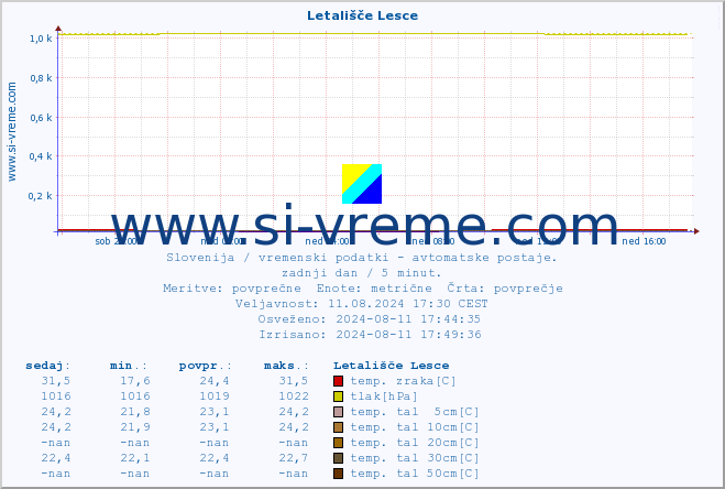 POVPREČJE :: Letališče Lesce :: temp. zraka | vlaga | smer vetra | hitrost vetra | sunki vetra | tlak | padavine | sonce | temp. tal  5cm | temp. tal 10cm | temp. tal 20cm | temp. tal 30cm | temp. tal 50cm :: zadnji dan / 5 minut.