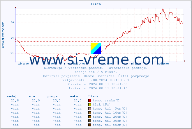 POVPREČJE :: Lisca :: temp. zraka | vlaga | smer vetra | hitrost vetra | sunki vetra | tlak | padavine | sonce | temp. tal  5cm | temp. tal 10cm | temp. tal 20cm | temp. tal 30cm | temp. tal 50cm :: zadnji dan / 5 minut.