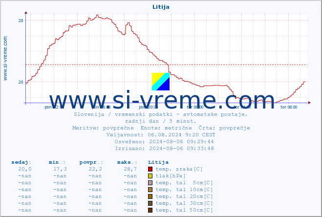 POVPREČJE :: Litija :: temp. zraka | vlaga | smer vetra | hitrost vetra | sunki vetra | tlak | padavine | sonce | temp. tal  5cm | temp. tal 10cm | temp. tal 20cm | temp. tal 30cm | temp. tal 50cm :: zadnji dan / 5 minut.