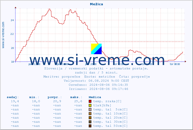 POVPREČJE :: Mežica :: temp. zraka | vlaga | smer vetra | hitrost vetra | sunki vetra | tlak | padavine | sonce | temp. tal  5cm | temp. tal 10cm | temp. tal 20cm | temp. tal 30cm | temp. tal 50cm :: zadnji dan / 5 minut.