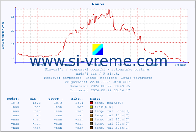 POVPREČJE :: Nanos :: temp. zraka | vlaga | smer vetra | hitrost vetra | sunki vetra | tlak | padavine | sonce | temp. tal  5cm | temp. tal 10cm | temp. tal 20cm | temp. tal 30cm | temp. tal 50cm :: zadnji dan / 5 minut.