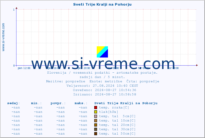 POVPREČJE :: Sveti Trije Kralji na Pohorju :: temp. zraka | vlaga | smer vetra | hitrost vetra | sunki vetra | tlak | padavine | sonce | temp. tal  5cm | temp. tal 10cm | temp. tal 20cm | temp. tal 30cm | temp. tal 50cm :: zadnji dan / 5 minut.