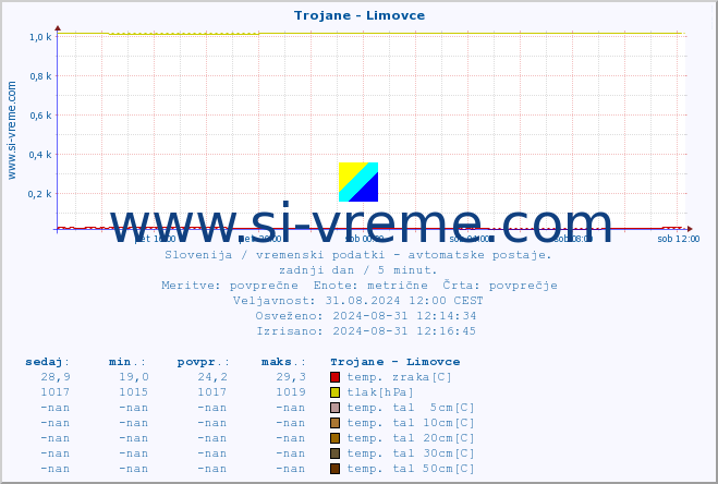 POVPREČJE :: Trojane - Limovce :: temp. zraka | vlaga | smer vetra | hitrost vetra | sunki vetra | tlak | padavine | sonce | temp. tal  5cm | temp. tal 10cm | temp. tal 20cm | temp. tal 30cm | temp. tal 50cm :: zadnji dan / 5 minut.