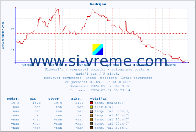 POVPREČJE :: Vedrijan :: temp. zraka | vlaga | smer vetra | hitrost vetra | sunki vetra | tlak | padavine | sonce | temp. tal  5cm | temp. tal 10cm | temp. tal 20cm | temp. tal 30cm | temp. tal 50cm :: zadnji dan / 5 minut.