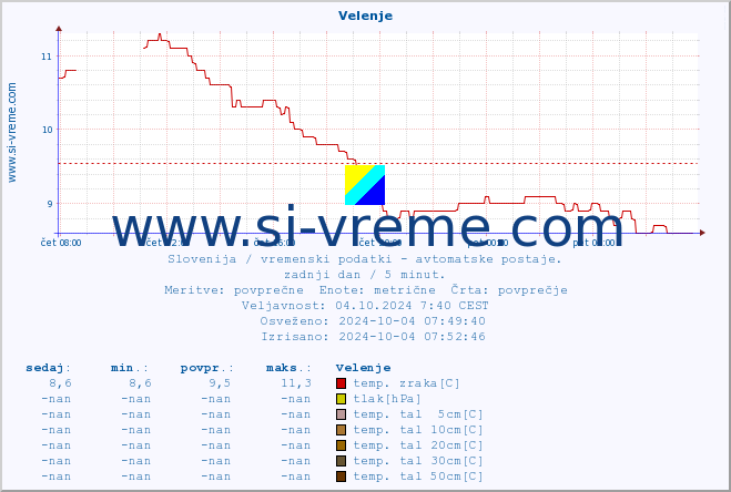 POVPREČJE :: Velenje :: temp. zraka | vlaga | smer vetra | hitrost vetra | sunki vetra | tlak | padavine | sonce | temp. tal  5cm | temp. tal 10cm | temp. tal 20cm | temp. tal 30cm | temp. tal 50cm :: zadnji dan / 5 minut.