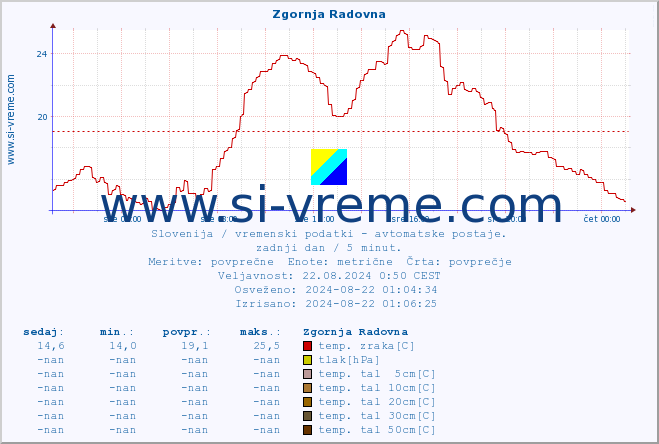 POVPREČJE :: Zgornja Radovna :: temp. zraka | vlaga | smer vetra | hitrost vetra | sunki vetra | tlak | padavine | sonce | temp. tal  5cm | temp. tal 10cm | temp. tal 20cm | temp. tal 30cm | temp. tal 50cm :: zadnji dan / 5 minut.