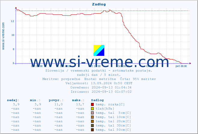 POVPREČJE :: Zadlog :: temp. zraka | vlaga | smer vetra | hitrost vetra | sunki vetra | tlak | padavine | sonce | temp. tal  5cm | temp. tal 10cm | temp. tal 20cm | temp. tal 30cm | temp. tal 50cm :: zadnji dan / 5 minut.