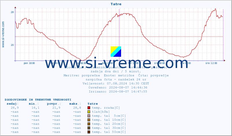 POVPREČJE :: Tatre :: temp. zraka | vlaga | smer vetra | hitrost vetra | sunki vetra | tlak | padavine | sonce | temp. tal  5cm | temp. tal 10cm | temp. tal 20cm | temp. tal 30cm | temp. tal 50cm :: zadnja dva dni / 5 minut.