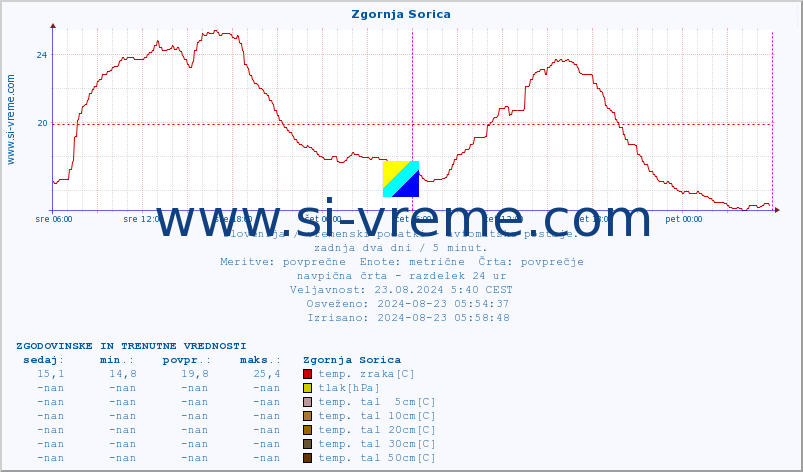 POVPREČJE :: Zgornja Sorica :: temp. zraka | vlaga | smer vetra | hitrost vetra | sunki vetra | tlak | padavine | sonce | temp. tal  5cm | temp. tal 10cm | temp. tal 20cm | temp. tal 30cm | temp. tal 50cm :: zadnja dva dni / 5 minut.