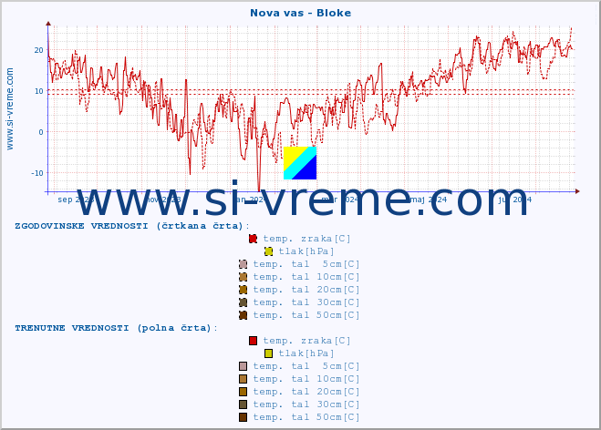 POVPREČJE :: Nova vas - Bloke :: temp. zraka | vlaga | smer vetra | hitrost vetra | sunki vetra | tlak | padavine | sonce | temp. tal  5cm | temp. tal 10cm | temp. tal 20cm | temp. tal 30cm | temp. tal 50cm :: zadnje leto / en dan.