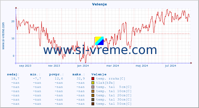 POVPREČJE :: Velenje :: temp. zraka | vlaga | smer vetra | hitrost vetra | sunki vetra | tlak | padavine | sonce | temp. tal  5cm | temp. tal 10cm | temp. tal 20cm | temp. tal 30cm | temp. tal 50cm :: zadnje leto / en dan.