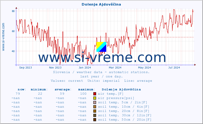  :: Dolenje Ajdovščina :: air temp. | humi- dity | wind dir. | wind speed | wind gusts | air pressure | precipi- tation | sun strength | soil temp. 5cm / 2in | soil temp. 10cm / 4in | soil temp. 20cm / 8in | soil temp. 30cm / 12in | soil temp. 50cm / 20in :: last year / one day.