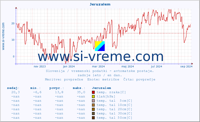 POVPREČJE :: Jeruzalem :: temp. zraka | vlaga | smer vetra | hitrost vetra | sunki vetra | tlak | padavine | sonce | temp. tal  5cm | temp. tal 10cm | temp. tal 20cm | temp. tal 30cm | temp. tal 50cm :: zadnje leto / en dan.