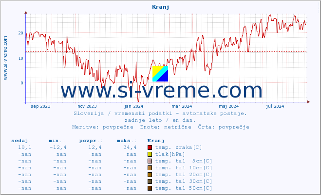 POVPREČJE :: Kranj :: temp. zraka | vlaga | smer vetra | hitrost vetra | sunki vetra | tlak | padavine | sonce | temp. tal  5cm | temp. tal 10cm | temp. tal 20cm | temp. tal 30cm | temp. tal 50cm :: zadnje leto / en dan.