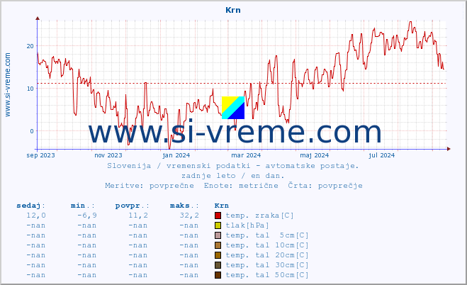 POVPREČJE :: Krn :: temp. zraka | vlaga | smer vetra | hitrost vetra | sunki vetra | tlak | padavine | sonce | temp. tal  5cm | temp. tal 10cm | temp. tal 20cm | temp. tal 30cm | temp. tal 50cm :: zadnje leto / en dan.