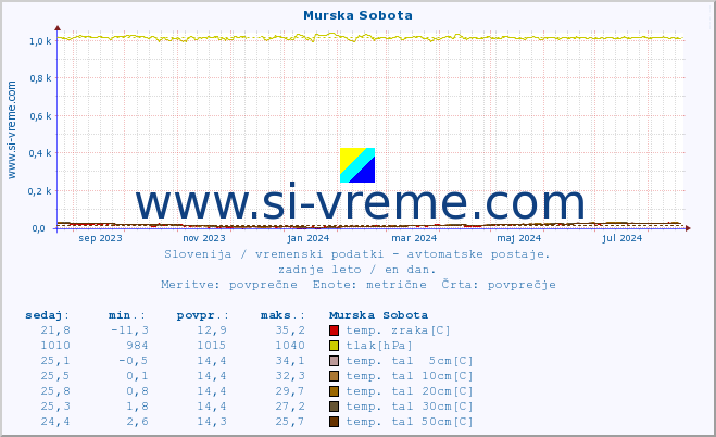 POVPREČJE :: Murska Sobota :: temp. zraka | vlaga | smer vetra | hitrost vetra | sunki vetra | tlak | padavine | sonce | temp. tal  5cm | temp. tal 10cm | temp. tal 20cm | temp. tal 30cm | temp. tal 50cm :: zadnje leto / en dan.