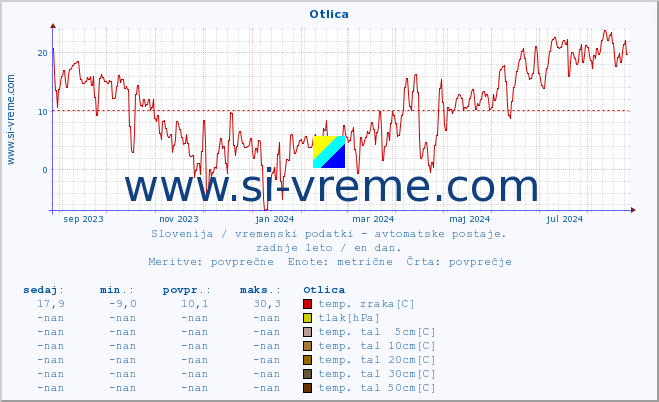 POVPREČJE :: Otlica :: temp. zraka | vlaga | smer vetra | hitrost vetra | sunki vetra | tlak | padavine | sonce | temp. tal  5cm | temp. tal 10cm | temp. tal 20cm | temp. tal 30cm | temp. tal 50cm :: zadnje leto / en dan.