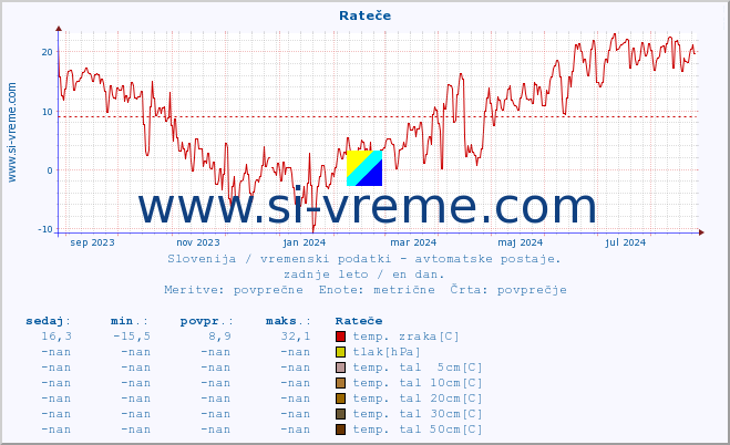 POVPREČJE :: Rateče :: temp. zraka | vlaga | smer vetra | hitrost vetra | sunki vetra | tlak | padavine | sonce | temp. tal  5cm | temp. tal 10cm | temp. tal 20cm | temp. tal 30cm | temp. tal 50cm :: zadnje leto / en dan.