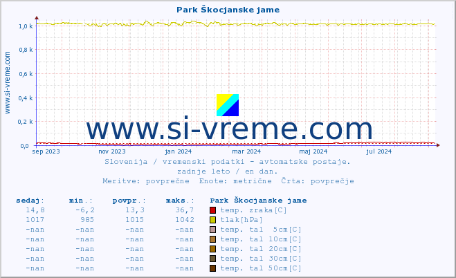 POVPREČJE :: Park Škocjanske jame :: temp. zraka | vlaga | smer vetra | hitrost vetra | sunki vetra | tlak | padavine | sonce | temp. tal  5cm | temp. tal 10cm | temp. tal 20cm | temp. tal 30cm | temp. tal 50cm :: zadnje leto / en dan.