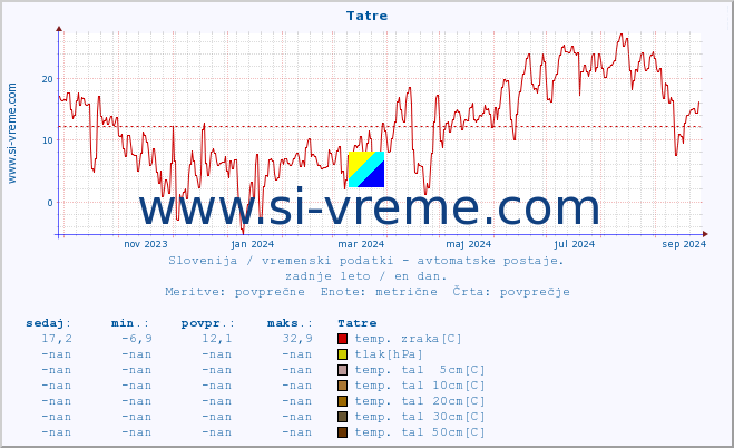 POVPREČJE :: Tatre :: temp. zraka | vlaga | smer vetra | hitrost vetra | sunki vetra | tlak | padavine | sonce | temp. tal  5cm | temp. tal 10cm | temp. tal 20cm | temp. tal 30cm | temp. tal 50cm :: zadnje leto / en dan.