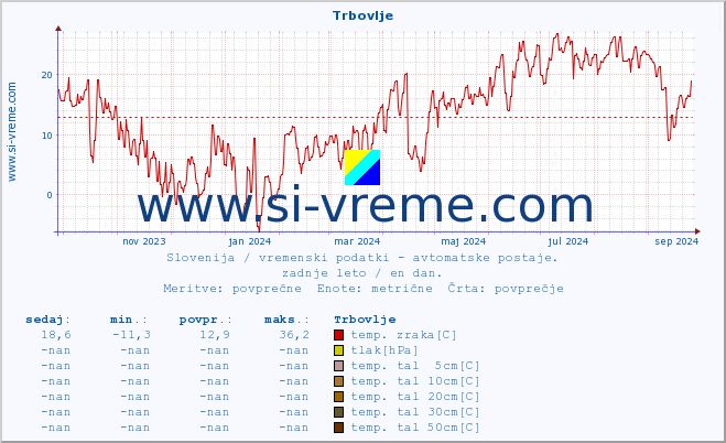 POVPREČJE :: Trbovlje :: temp. zraka | vlaga | smer vetra | hitrost vetra | sunki vetra | tlak | padavine | sonce | temp. tal  5cm | temp. tal 10cm | temp. tal 20cm | temp. tal 30cm | temp. tal 50cm :: zadnje leto / en dan.