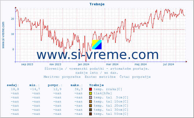 POVPREČJE :: Trebnje :: temp. zraka | vlaga | smer vetra | hitrost vetra | sunki vetra | tlak | padavine | sonce | temp. tal  5cm | temp. tal 10cm | temp. tal 20cm | temp. tal 30cm | temp. tal 50cm :: zadnje leto / en dan.