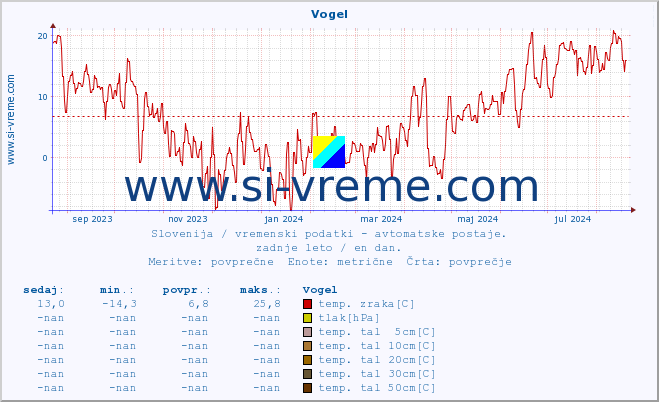 POVPREČJE :: Vogel :: temp. zraka | vlaga | smer vetra | hitrost vetra | sunki vetra | tlak | padavine | sonce | temp. tal  5cm | temp. tal 10cm | temp. tal 20cm | temp. tal 30cm | temp. tal 50cm :: zadnje leto / en dan.