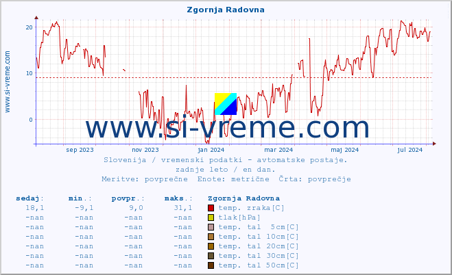 POVPREČJE :: Zgornja Radovna :: temp. zraka | vlaga | smer vetra | hitrost vetra | sunki vetra | tlak | padavine | sonce | temp. tal  5cm | temp. tal 10cm | temp. tal 20cm | temp. tal 30cm | temp. tal 50cm :: zadnje leto / en dan.