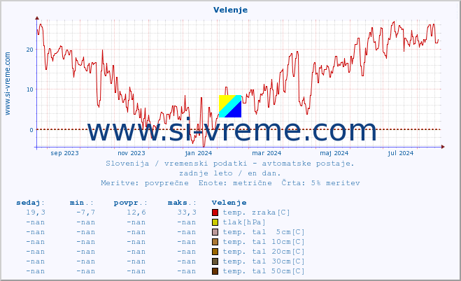 POVPREČJE :: Velenje :: temp. zraka | vlaga | smer vetra | hitrost vetra | sunki vetra | tlak | padavine | sonce | temp. tal  5cm | temp. tal 10cm | temp. tal 20cm | temp. tal 30cm | temp. tal 50cm :: zadnje leto / en dan.