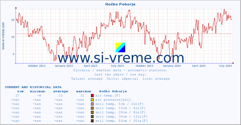  :: Hočko Pohorje :: air temp. | humi- dity | wind dir. | wind speed | wind gusts | air pressure | precipi- tation | sun strength | soil temp. 5cm / 2in | soil temp. 10cm / 4in | soil temp. 20cm / 8in | soil temp. 30cm / 12in | soil temp. 50cm / 20in :: last two years / one day.