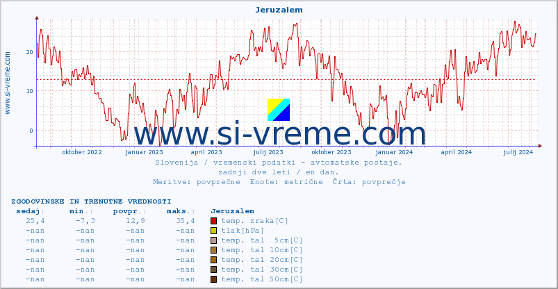 POVPREČJE :: Jeruzalem :: temp. zraka | vlaga | smer vetra | hitrost vetra | sunki vetra | tlak | padavine | sonce | temp. tal  5cm | temp. tal 10cm | temp. tal 20cm | temp. tal 30cm | temp. tal 50cm :: zadnji dve leti / en dan.