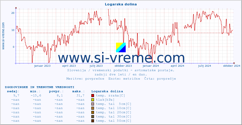 POVPREČJE :: Logarska dolina :: temp. zraka | vlaga | smer vetra | hitrost vetra | sunki vetra | tlak | padavine | sonce | temp. tal  5cm | temp. tal 10cm | temp. tal 20cm | temp. tal 30cm | temp. tal 50cm :: zadnji dve leti / en dan.