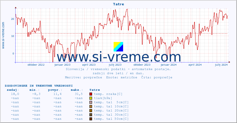 POVPREČJE :: Tatre :: temp. zraka | vlaga | smer vetra | hitrost vetra | sunki vetra | tlak | padavine | sonce | temp. tal  5cm | temp. tal 10cm | temp. tal 20cm | temp. tal 30cm | temp. tal 50cm :: zadnji dve leti / en dan.