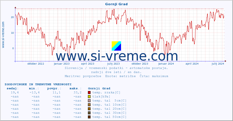 POVPREČJE :: Gornji Grad :: temp. zraka | vlaga | smer vetra | hitrost vetra | sunki vetra | tlak | padavine | sonce | temp. tal  5cm | temp. tal 10cm | temp. tal 20cm | temp. tal 30cm | temp. tal 50cm :: zadnji dve leti / en dan.