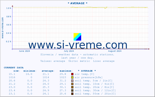  :: * AVERAGE * :: air temp. | humi- dity | wind dir. | wind speed | wind gusts | air pressure | precipi- tation | sun strength | soil temp. 5cm / 2in | soil temp. 10cm / 4in | soil temp. 20cm / 8in | soil temp. 30cm / 12in | soil temp. 50cm / 20in :: last year / one day.