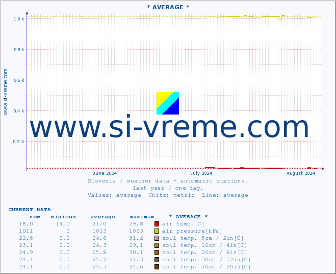  :: * AVERAGE * :: air temp. | humi- dity | wind dir. | wind speed | wind gusts | air pressure | precipi- tation | sun strength | soil temp. 5cm / 2in | soil temp. 10cm / 4in | soil temp. 20cm / 8in | soil temp. 30cm / 12in | soil temp. 50cm / 20in :: last year / one day.