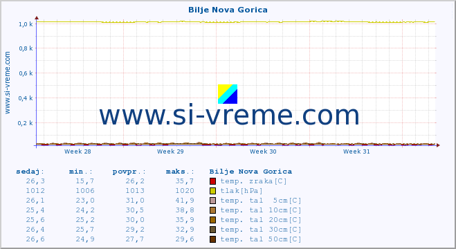 POVPREČJE :: Bilje Nova Gorica :: temp. zraka | vlaga | smer vetra | hitrost vetra | sunki vetra | tlak | padavine | sonce | temp. tal  5cm | temp. tal 10cm | temp. tal 20cm | temp. tal 30cm | temp. tal 50cm :: zadnji mesec / 2 uri.