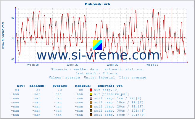  :: Bukovski vrh :: air temp. | humi- dity | wind dir. | wind speed | wind gusts | air pressure | precipi- tation | sun strength | soil temp. 5cm / 2in | soil temp. 10cm / 4in | soil temp. 20cm / 8in | soil temp. 30cm / 12in | soil temp. 50cm / 20in :: last month / 2 hours.