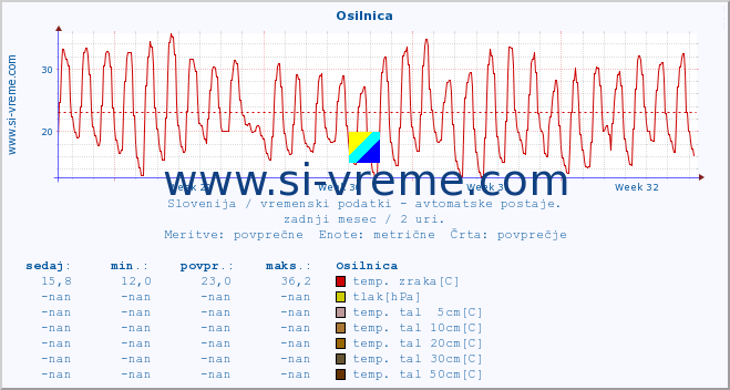 POVPREČJE :: Osilnica :: temp. zraka | vlaga | smer vetra | hitrost vetra | sunki vetra | tlak | padavine | sonce | temp. tal  5cm | temp. tal 10cm | temp. tal 20cm | temp. tal 30cm | temp. tal 50cm :: zadnji mesec / 2 uri.