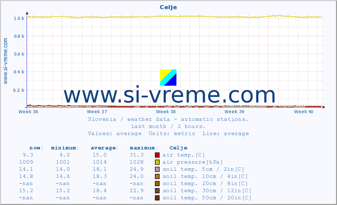  :: Celje :: air temp. | humi- dity | wind dir. | wind speed | wind gusts | air pressure | precipi- tation | sun strength | soil temp. 5cm / 2in | soil temp. 10cm / 4in | soil temp. 20cm / 8in | soil temp. 30cm / 12in | soil temp. 50cm / 20in :: last month / 2 hours.