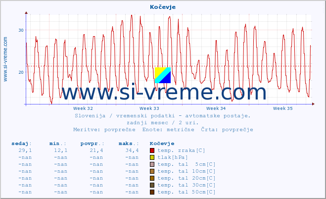 POVPREČJE :: Kočevje :: temp. zraka | vlaga | smer vetra | hitrost vetra | sunki vetra | tlak | padavine | sonce | temp. tal  5cm | temp. tal 10cm | temp. tal 20cm | temp. tal 30cm | temp. tal 50cm :: zadnji mesec / 2 uri.