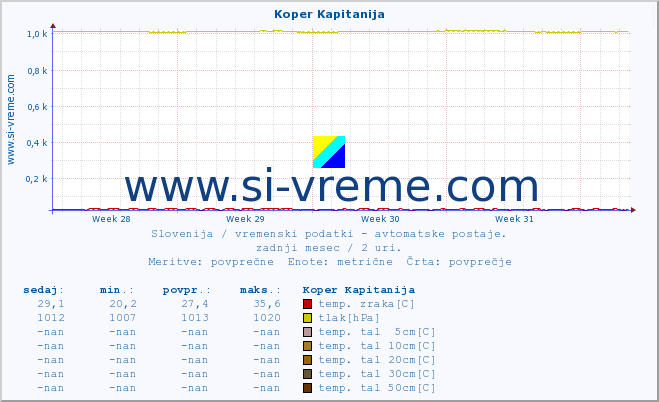 POVPREČJE :: Koper Kapitanija :: temp. zraka | vlaga | smer vetra | hitrost vetra | sunki vetra | tlak | padavine | sonce | temp. tal  5cm | temp. tal 10cm | temp. tal 20cm | temp. tal 30cm | temp. tal 50cm :: zadnji mesec / 2 uri.