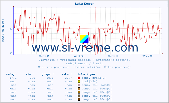 POVPREČJE :: Luka Koper :: temp. zraka | vlaga | smer vetra | hitrost vetra | sunki vetra | tlak | padavine | sonce | temp. tal  5cm | temp. tal 10cm | temp. tal 20cm | temp. tal 30cm | temp. tal 50cm :: zadnji mesec / 2 uri.