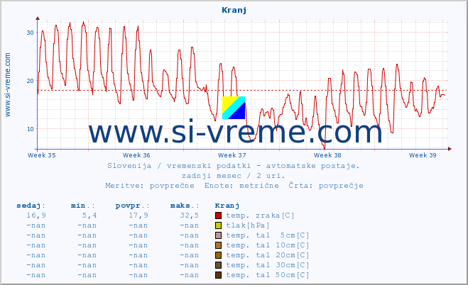 POVPREČJE :: Kranj :: temp. zraka | vlaga | smer vetra | hitrost vetra | sunki vetra | tlak | padavine | sonce | temp. tal  5cm | temp. tal 10cm | temp. tal 20cm | temp. tal 30cm | temp. tal 50cm :: zadnji mesec / 2 uri.